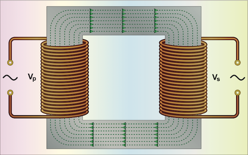 Magnetic lines produced within the current-carrying primary windings linking with the secondary windings