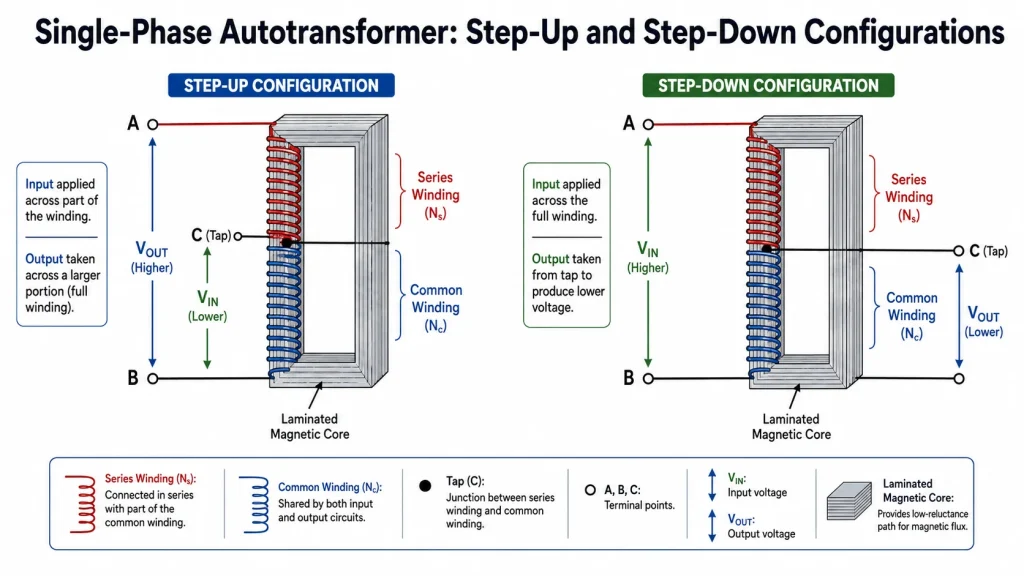 Single phase autotransformer diagram showing the common winding, series winding, input taps, and output taps for both step up and step down configurations