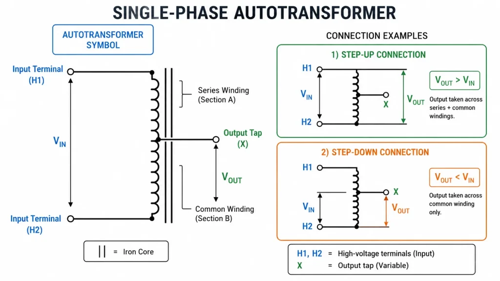 Single phase autotransformer symbol diagram with labeled input terminals, output tap point, and iron core lines, showing both step up and step down connection markings