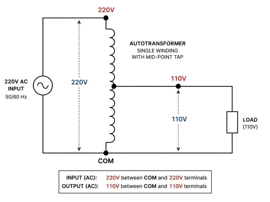 Wiring diagram showing a step-down autotransformer circuits with 220V input connected across the full winding and 110V output taken from a mid-point tap, with labeled COM, 220V, and 110V terminals