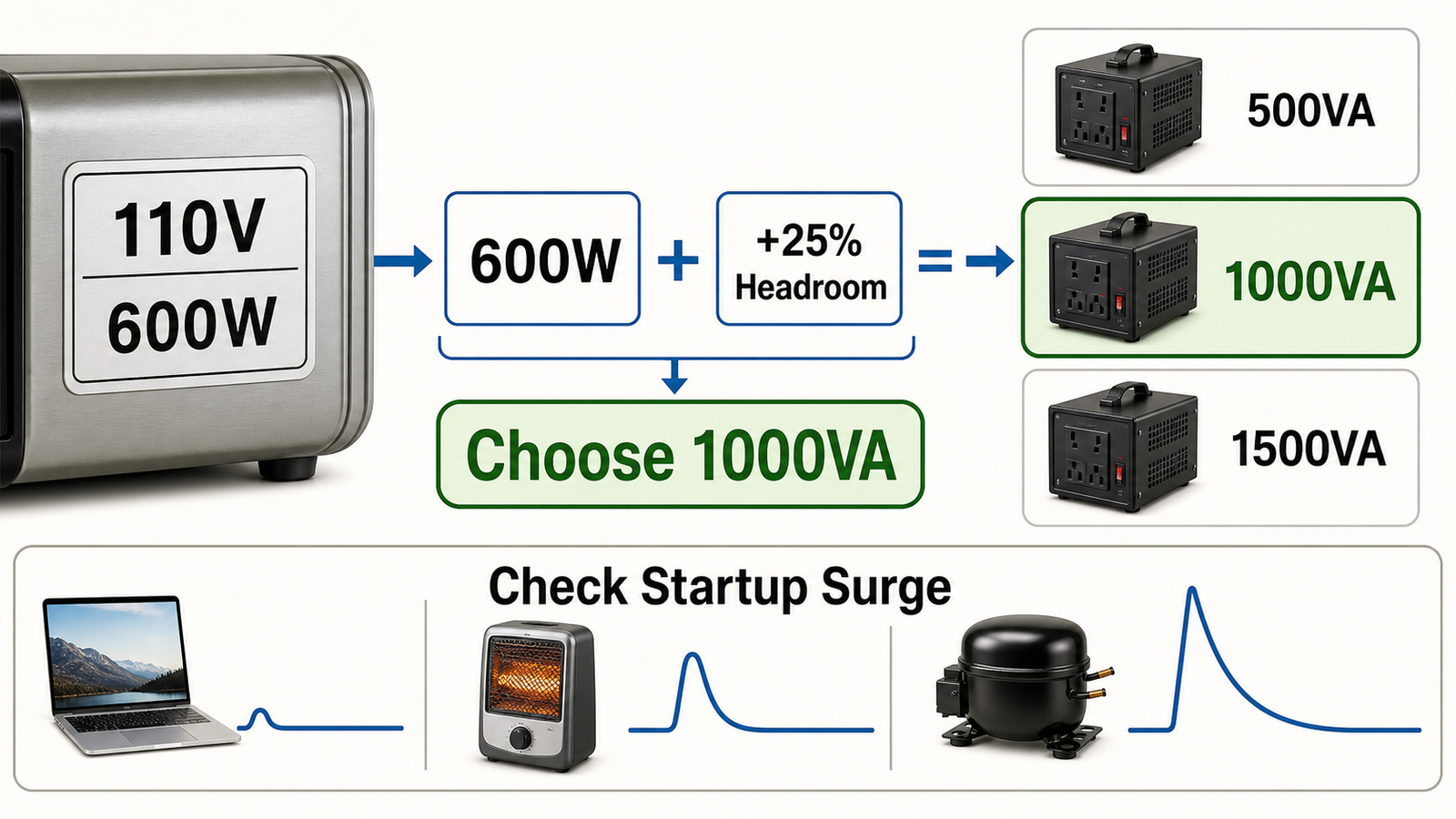 Sizing a 220 to 110 voltage converter with 25 percent headroom and startup surge