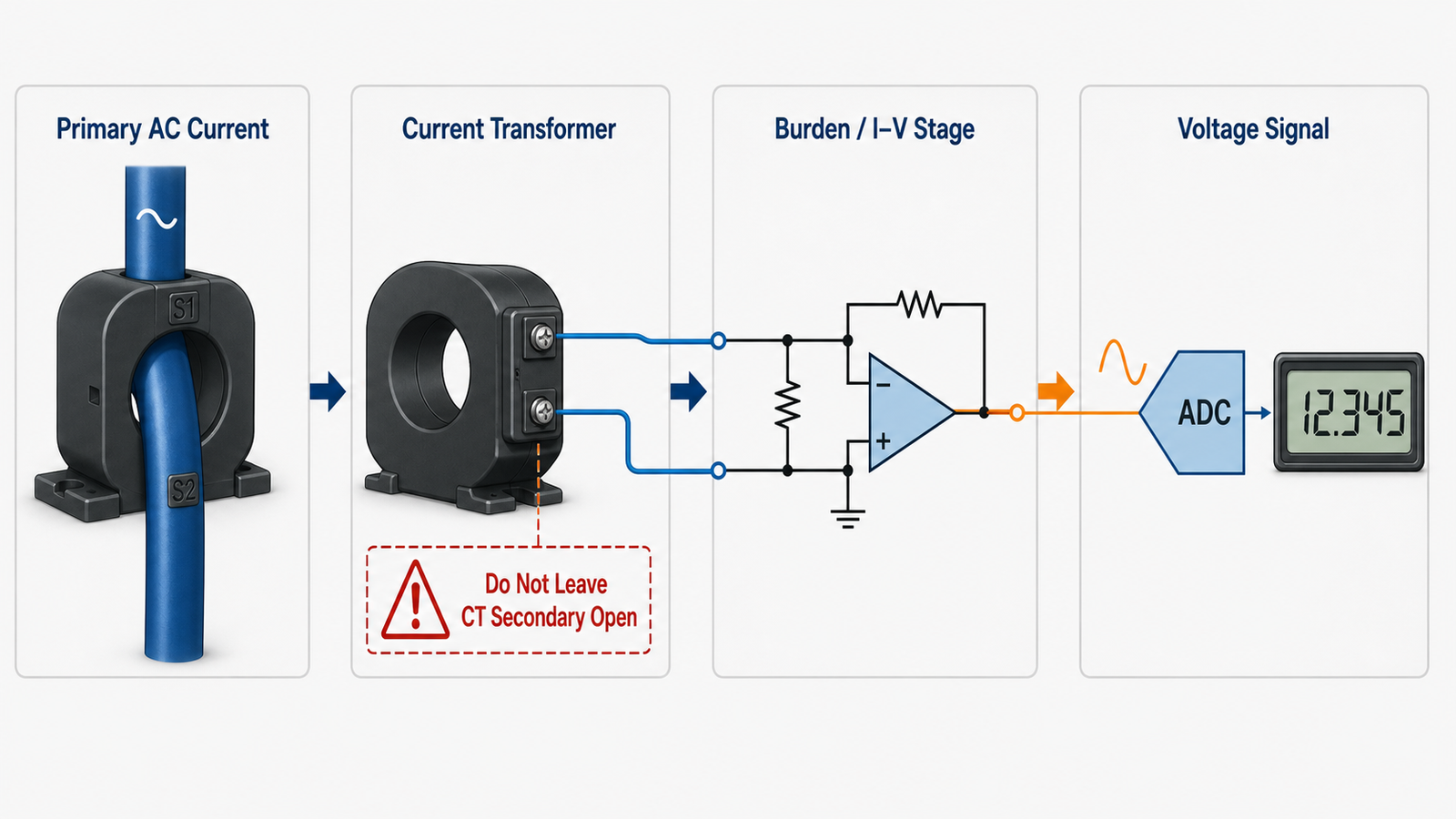 Current transformer feeding a burden and current-to-voltage stage before an ADC