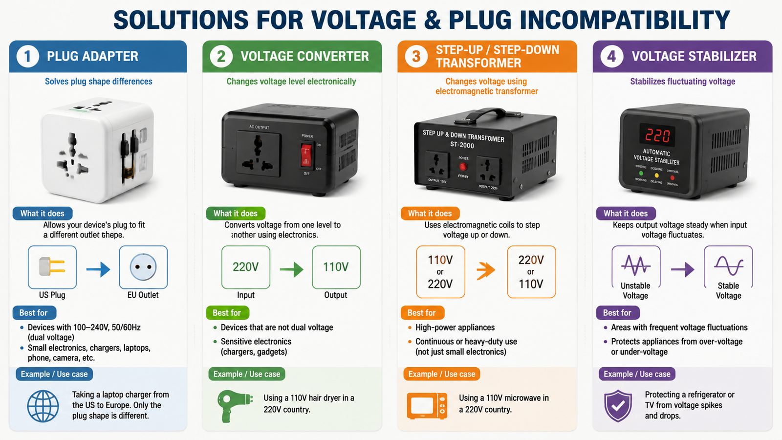 Comparison diagram showing the four main solution types for voltage and plug incompatibility: plug adapter, voltage converter, step-up step-down transformer, and voltage stabilizer