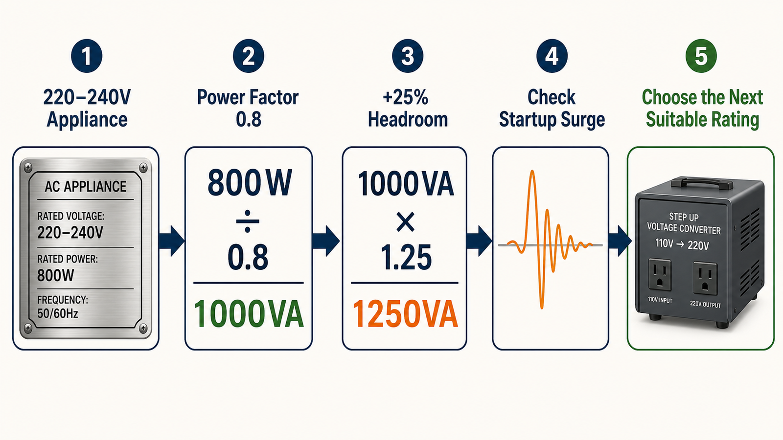 Sizing a Step Up Voltage Converter 110V to 220V using watts, power factor, headroom, and startup surge