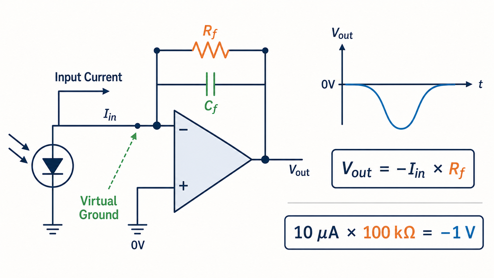 Op-amp current to voltage converter with feedback resistor, capacitor, and virtual ground