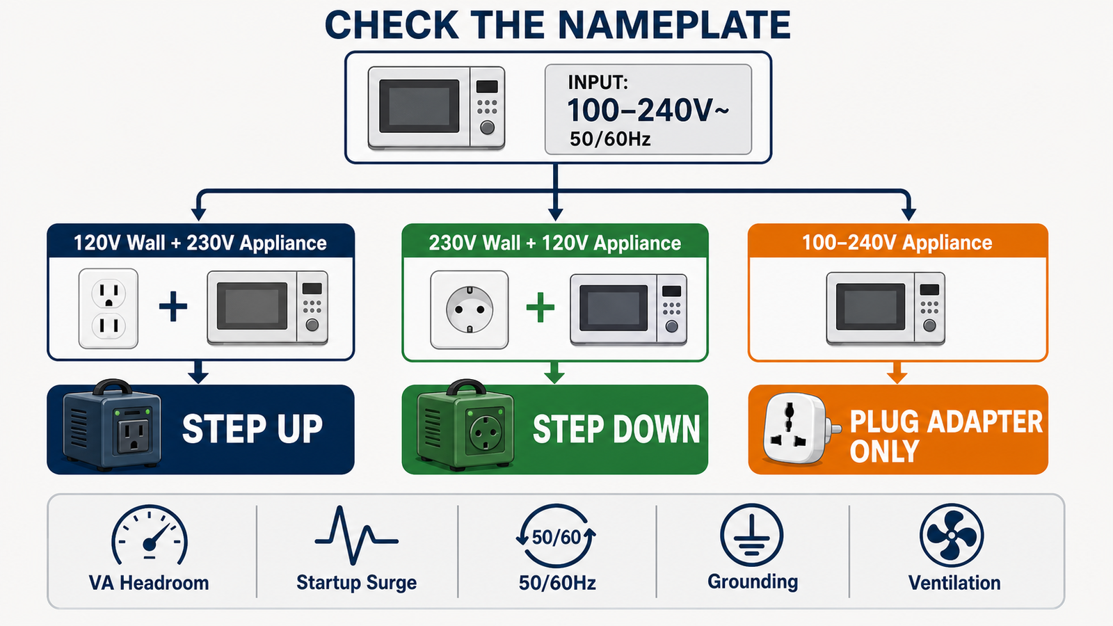 Decision guide for choosing step up, step down, or a plug adapter from appliance voltage labels