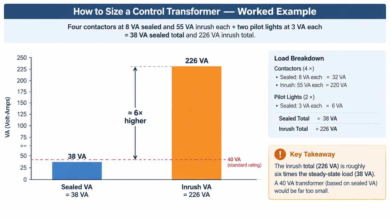 Bar chart comparing sealed VA with inrush VA for four contactor coils and two pilot lights, showing the inrush total is roughly six times the steady-state load