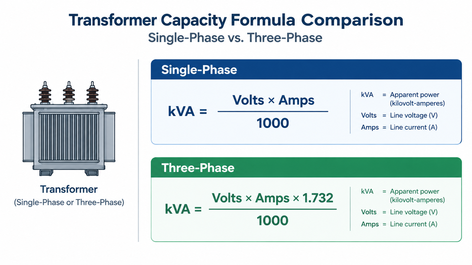 Transformer capacity formula comparison showing single-phase kVA equals volts times amps divided by 1000 and three-phase kVA adds the square root of three factor