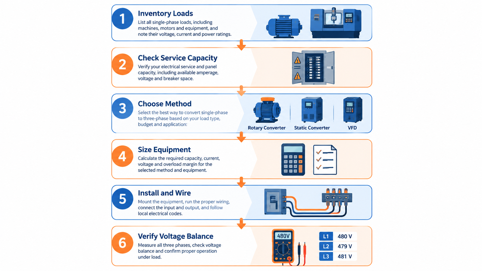 Flowchart of the single phase to three phase conversion process from load inventory to equipment selection and testing