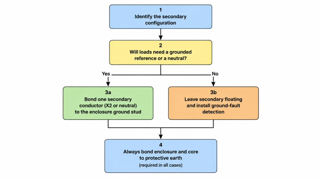 Decision flowchart for grounding a transformer secondary from configuration check to final protective earth bond