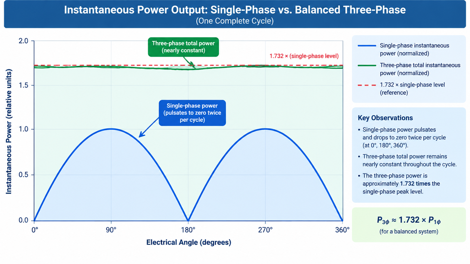 Chart comparing instantaneous power output of a single-phase system, which pulses and drops to zero twice per cycle, against a balanced three-phase system, which delivers nearly constant power