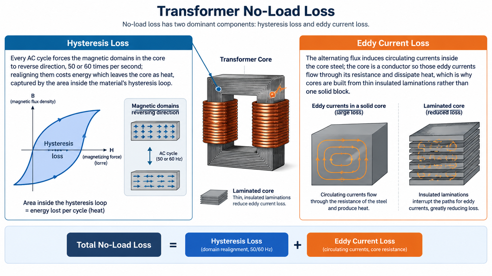 Diagram showing hysteresis loss and eddy current loss as the two components of transformer no-load loss