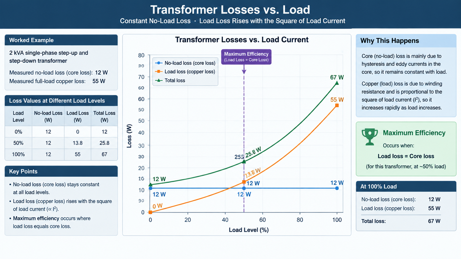 Chart comparing constant no-load loss against load loss rising with the square of load current