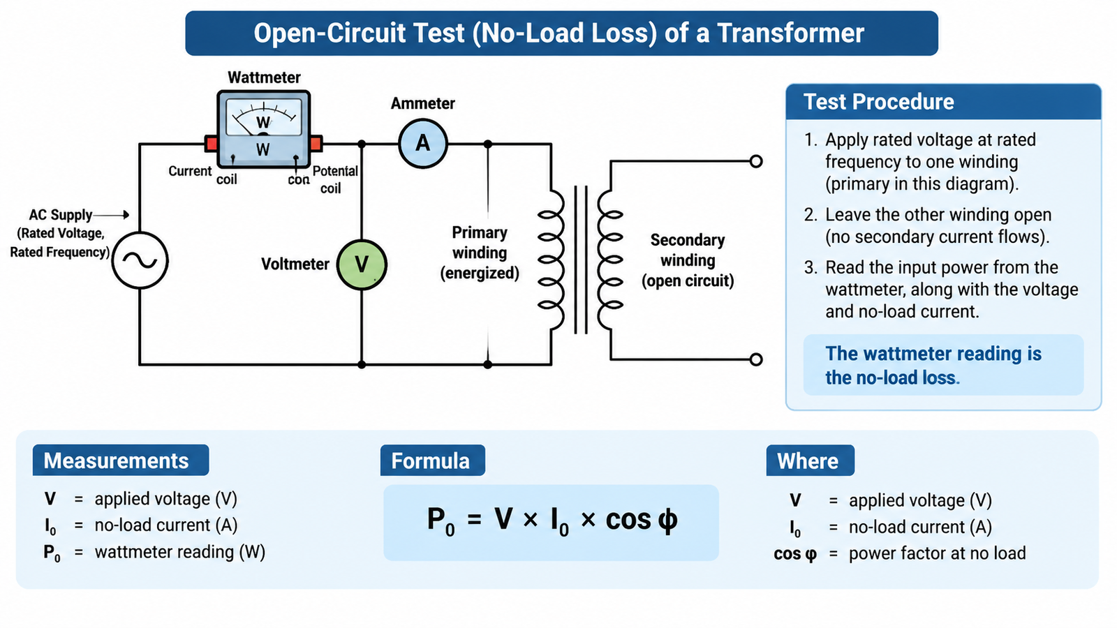 Illustration of an open-circuit test setup measuring transformer no-load loss with a wattmeter, voltmeter and ammeter