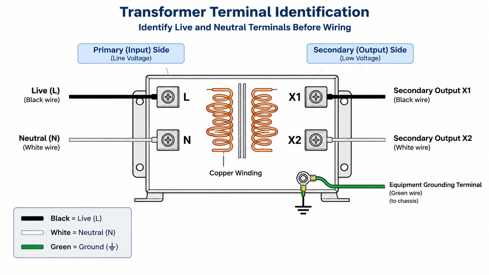 Diagram of transformer terminal identification showing primary L and N input terminals, secondary X1 and X2 output terminals, wire color conventions and the equipment grounding terminal