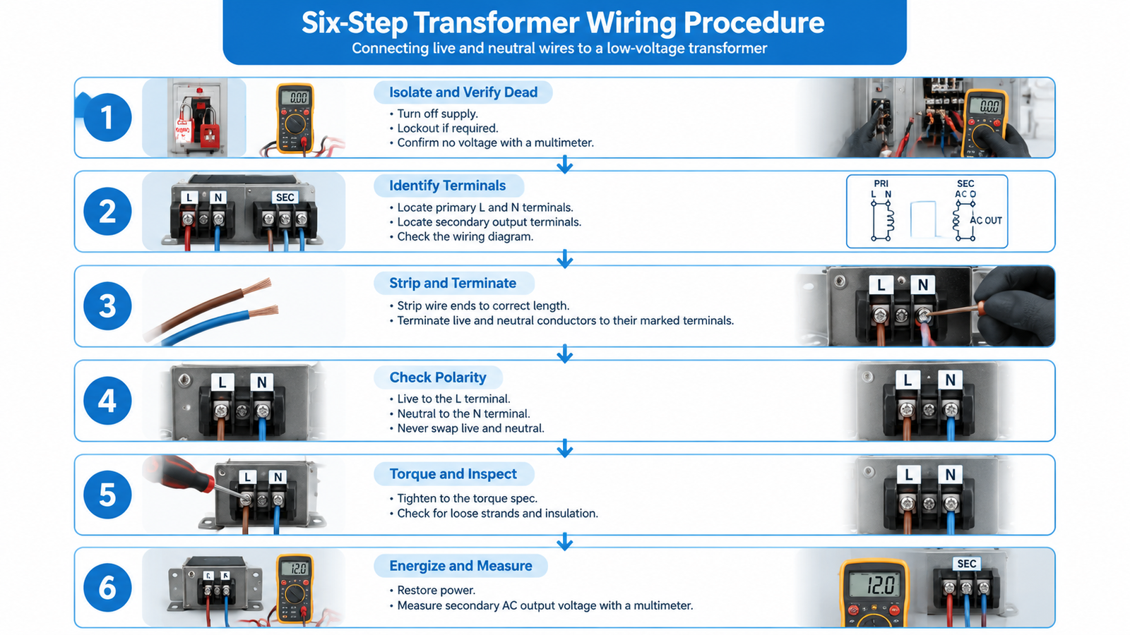 Six-step flowchart for connecting live and neutral wires to a low-voltage transformer, from isolating the supply to measuring the secondary AC output