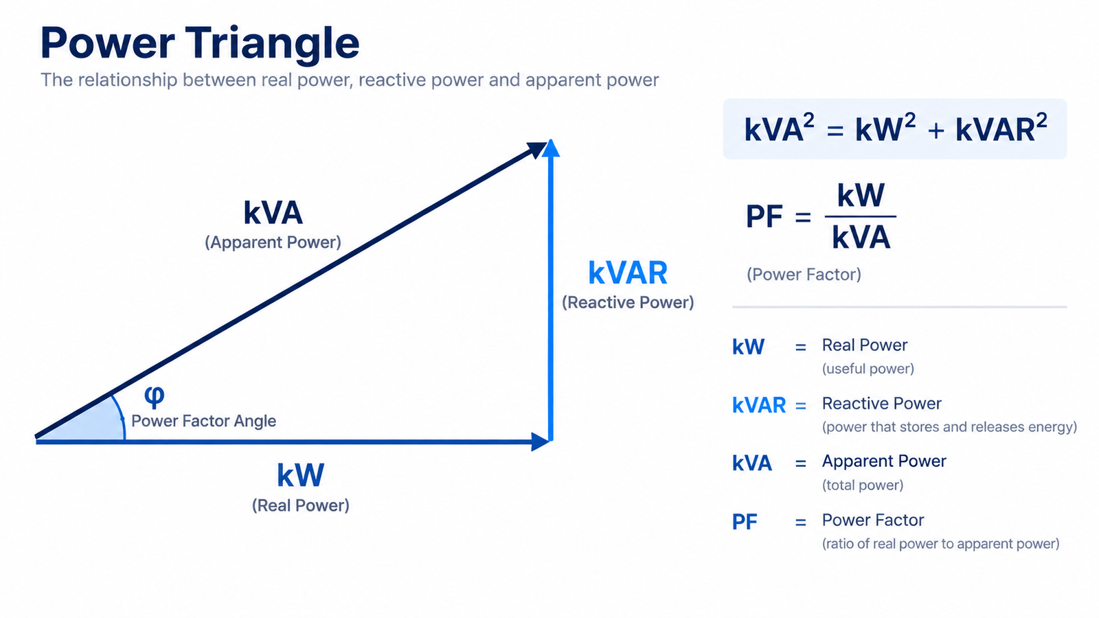 Power triangle diagram showing the relationship between kW real power, kVAR reactive power and kVA apparent power with the power factor angle between kW and kVA