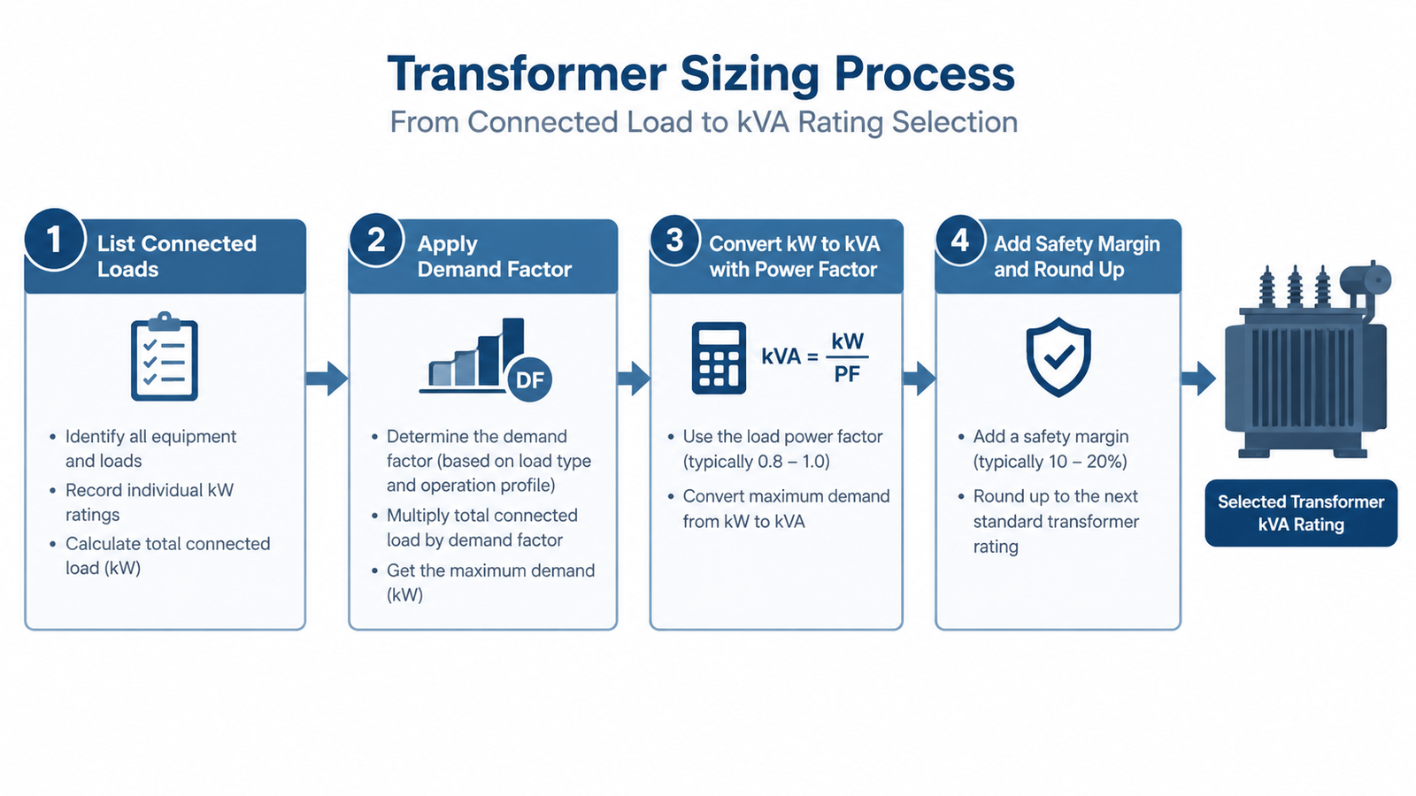 Step-by-step transformer sizing flow from connected load through demand factor and power factor to the selected kVA rating with safety margin