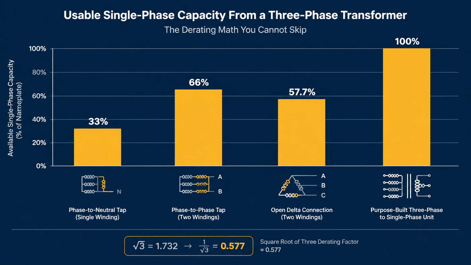 Chart showing the single-phase capacity available from a three-phase transformer at roughly 33 percent for a phase-to-neutral tap, 57.7 percent for an open delta connection and 100 percent for a purpose-built three-phase to single-phase unit