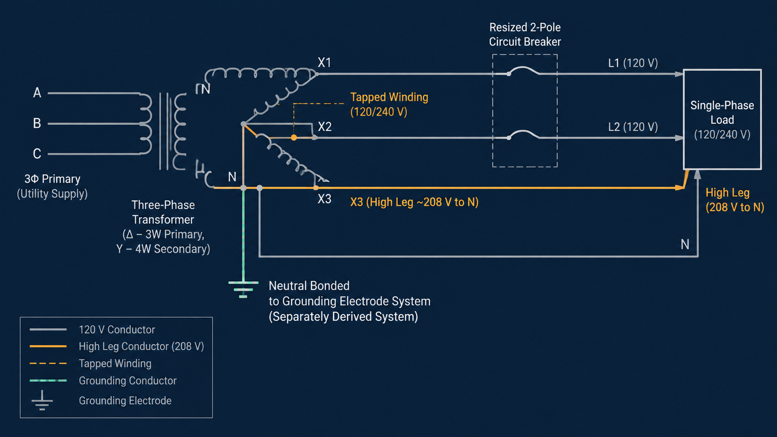 Wiring diagram of a three-phase transformer secondary feeding a single-phase load, showing the tapped winding, the bonded neutral at the separately derived system, the resized protective device and the labeled high leg
