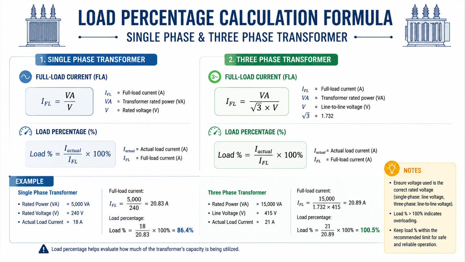 Load percentage calculation formula for a single phase and three phase transformer