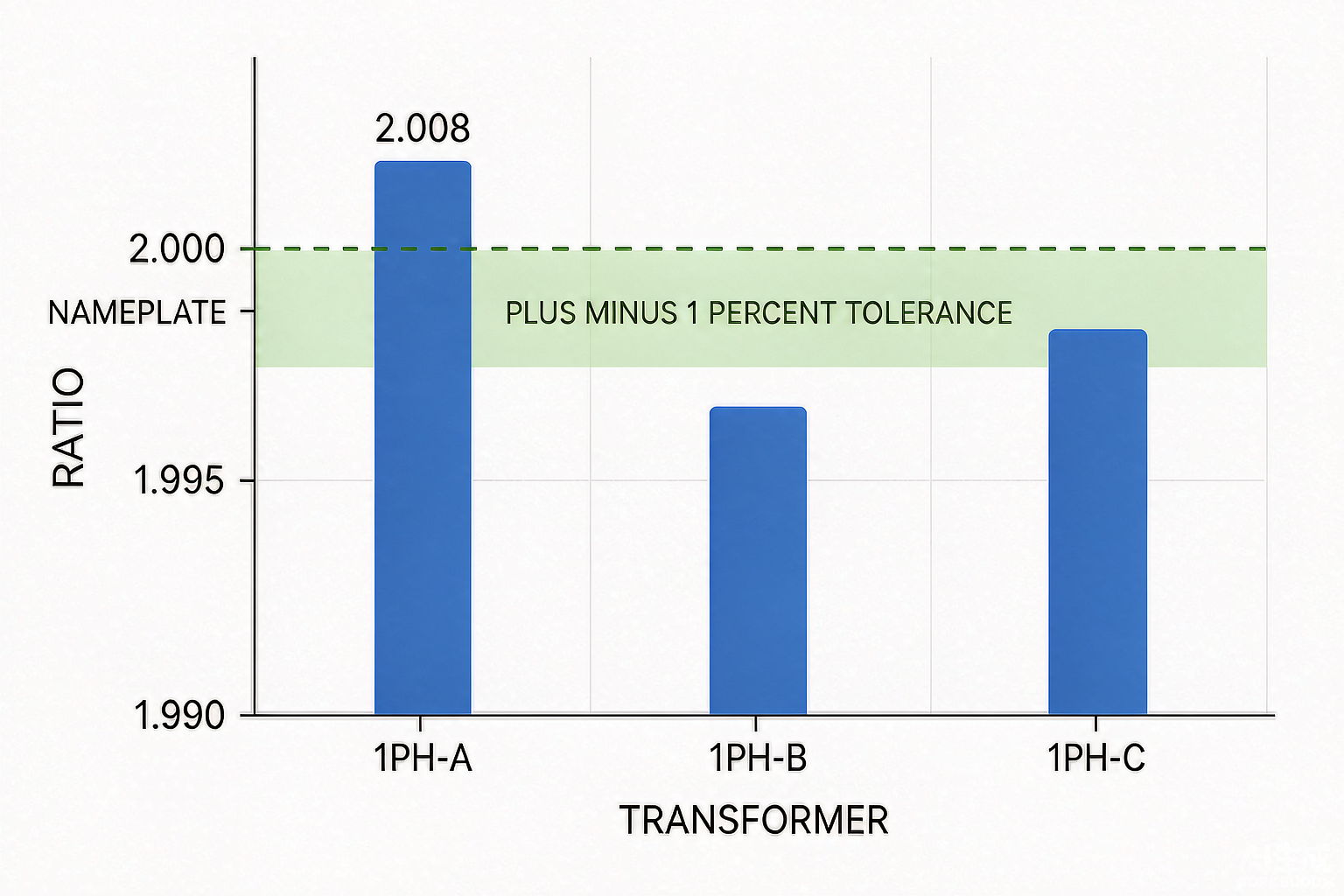 Chart comparing measured transformer turns ratio against the nameplate ratio with percentage error tolerance bands for low voltage transformers