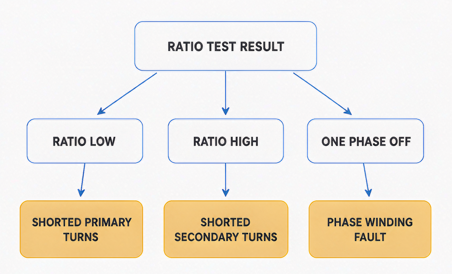 Flowchart for diagnosing transformer turns ratio test results showing ratio too low, ratio too high and single phase deviation paths