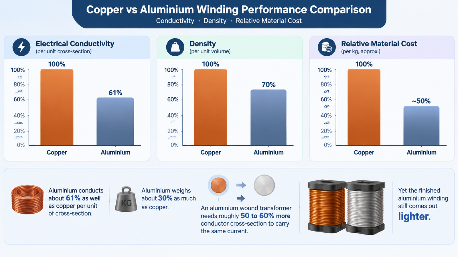 Bar chart comparing copper and aluminium winding conductivity, density and relative material cost