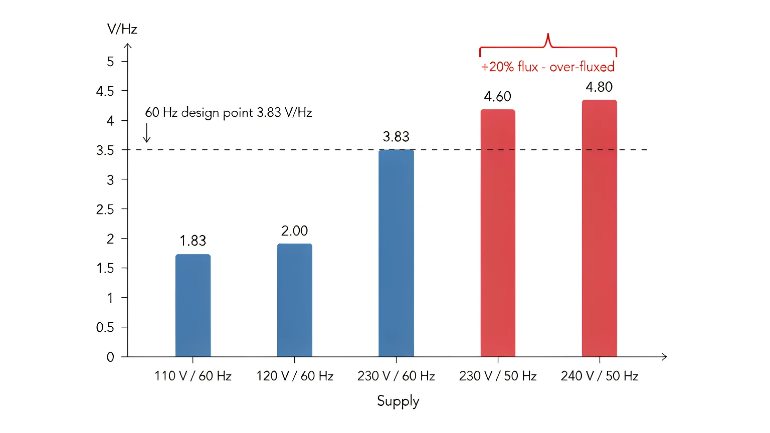 Bar chart comparing volts per hertz for common single-phase and three-phase supply voltages at 50 Hz and 60 Hz, with a shaded band marking the safe design range and the 230 V 50 Hz bar highlighted as over-fluxed for a 60 Hz transformer
