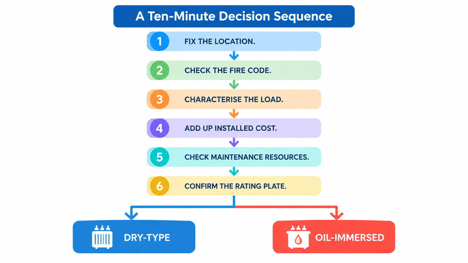 Six-step flowchart for choosing between a dry-type and an oil-immersed transformer based on installation location, load profile, installed cost and maintenance resources