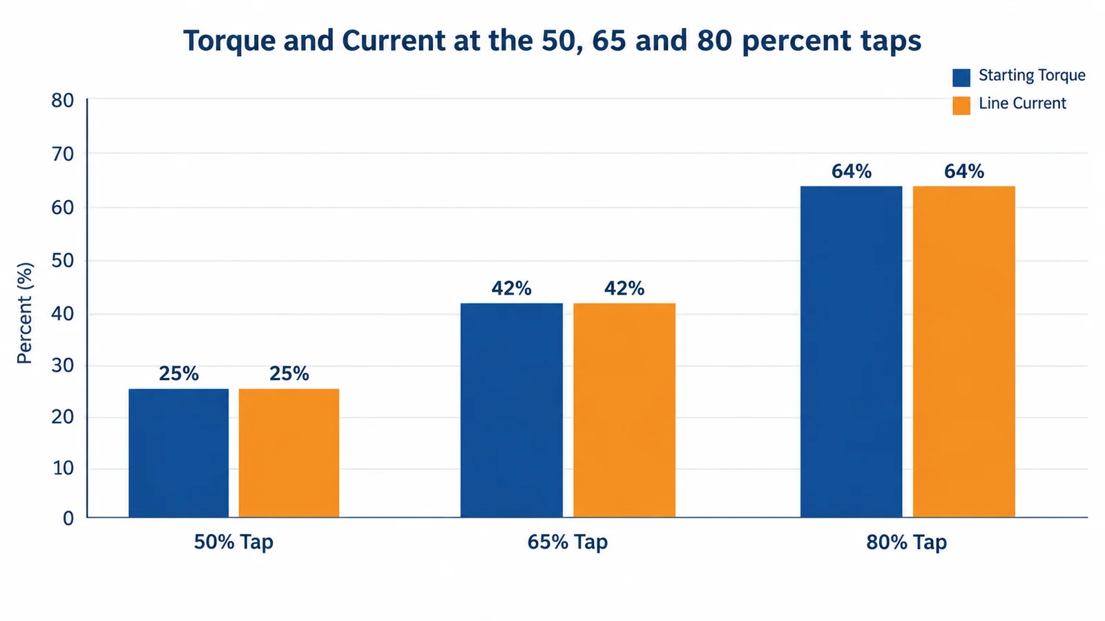 Grouped bar chart comparing starting torque and line current at the 50, 65 and 80 percent taps of an auto transformer starter, showing 25, 42 and 64 percent for both