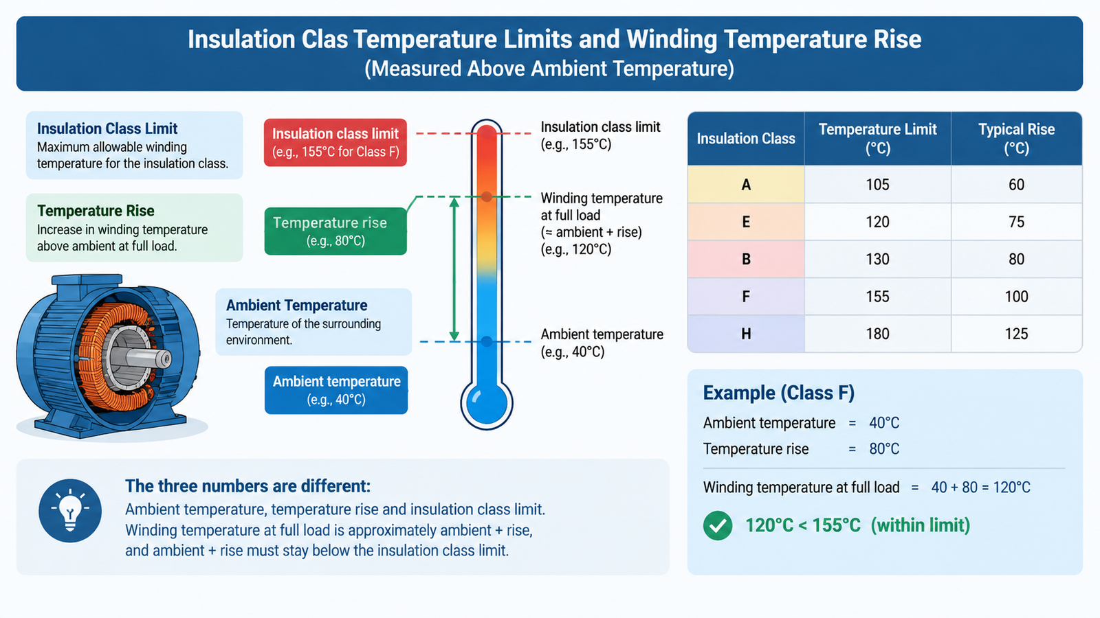 Chart showing insulation class temperature limits and winding temperature rise measured above ambient temperature