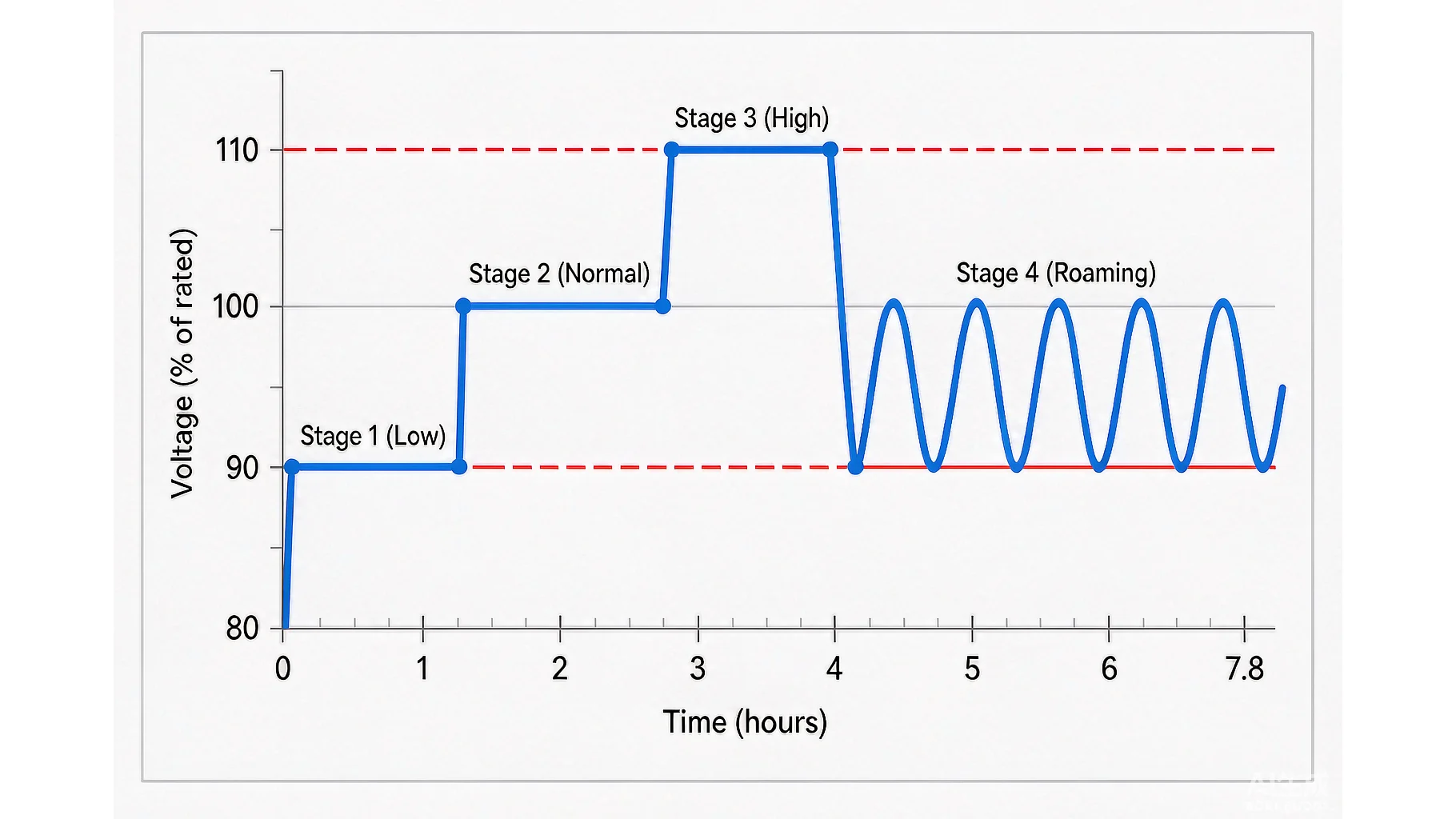 Illustrated curve of a burn-in test voltage profile with low, normal and high voltage stages over time