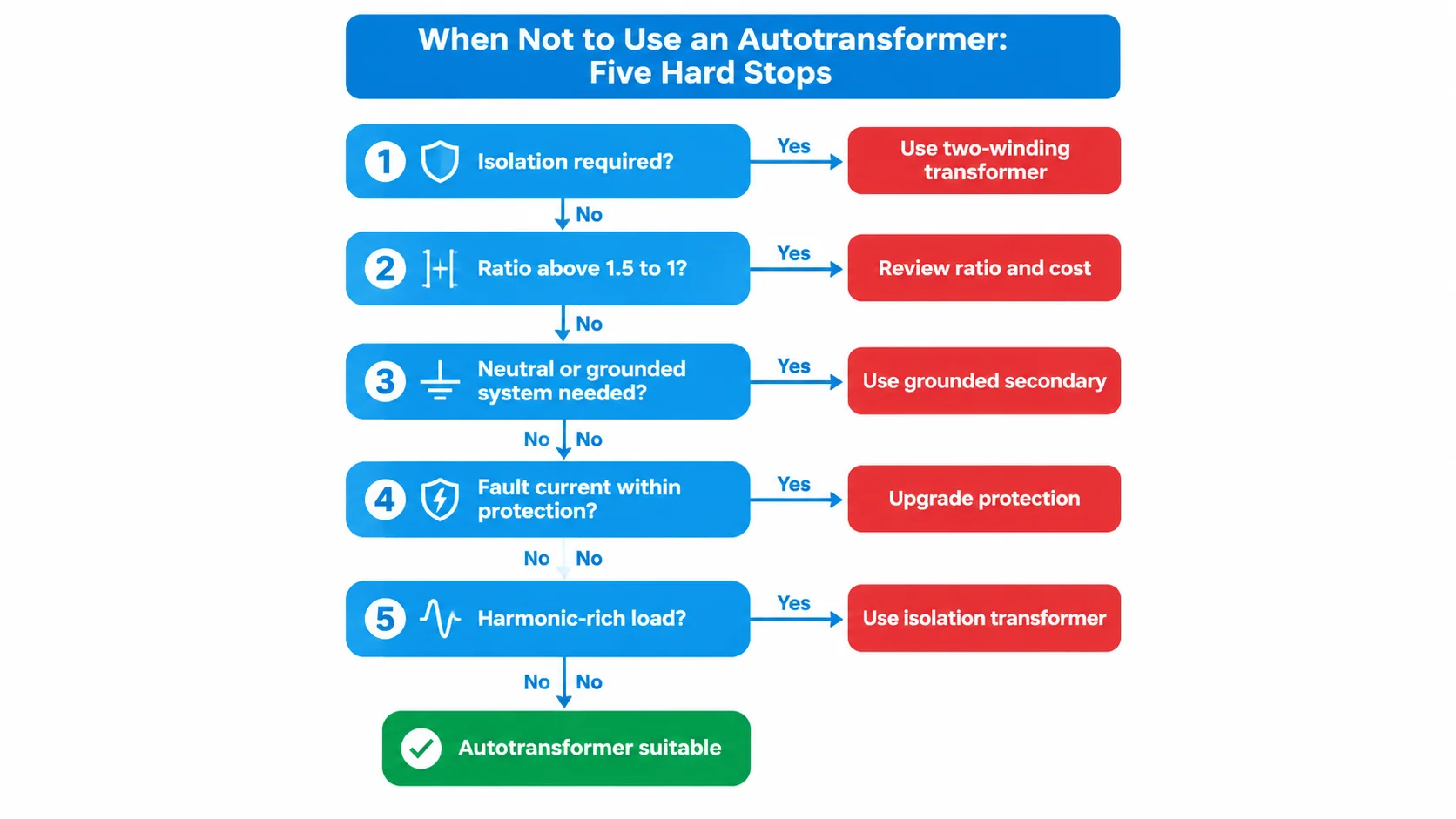 Five-gate decision flowchart for choosing between an autotransformer and an isolation transformer, with isolation, ratio, neutral, fault current and harmonic gates