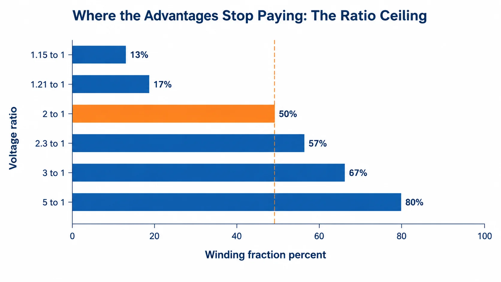 Bar chart showing how the winding fraction and material saving of an autotransformer shrink as the voltage ratio moves away from unity