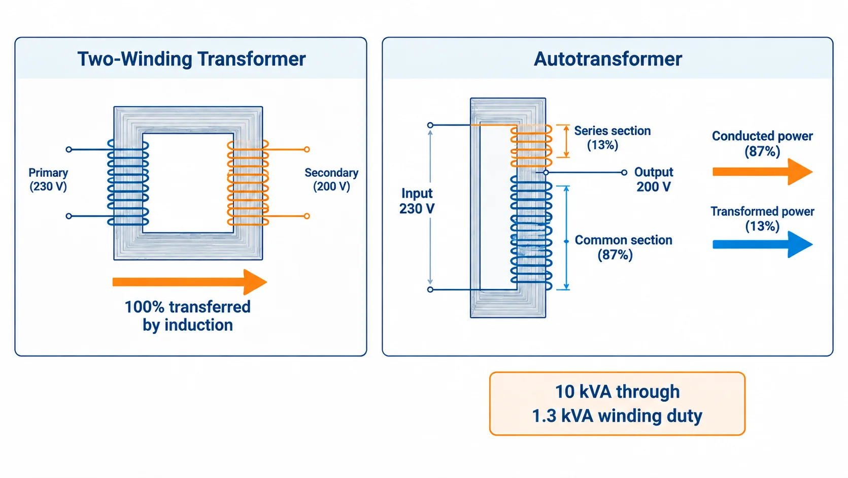 Diagram comparing an autotransformer's shared winding with a two-winding transformer, showing the conducted and transformed power paths and the 13 percent winding fraction at 230 to 200 volts