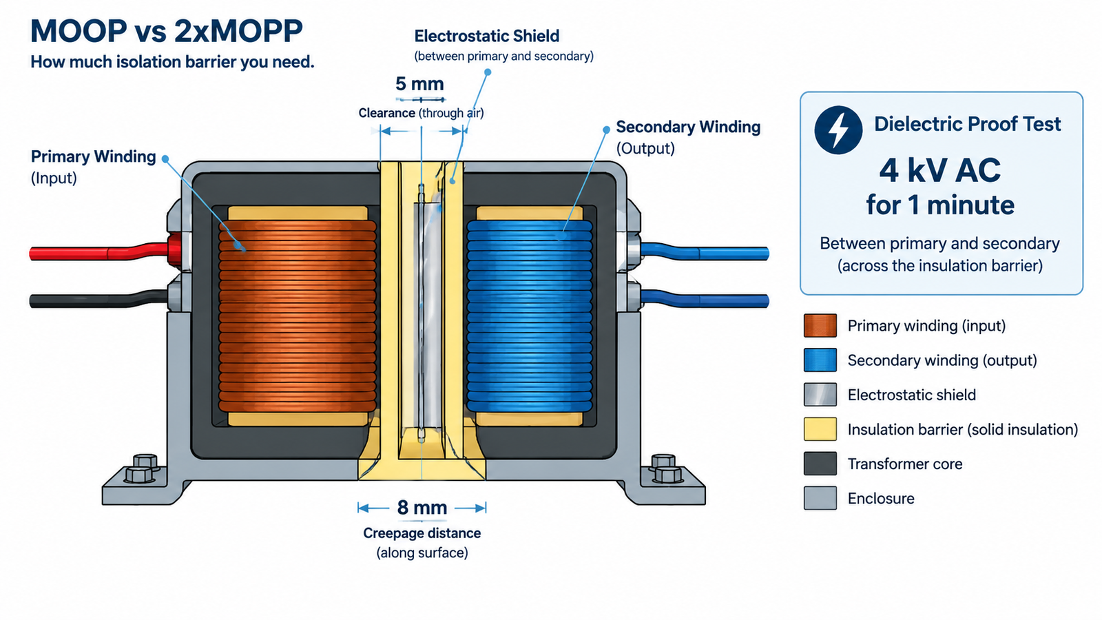Cross-section diagram of a medical isolation transformer showing primary and secondary windings, an electrostatic shield between them, 8 mm creepage and 5 mm clearance across the barrier, and a 4 kV AC dielectric test applied for one minute