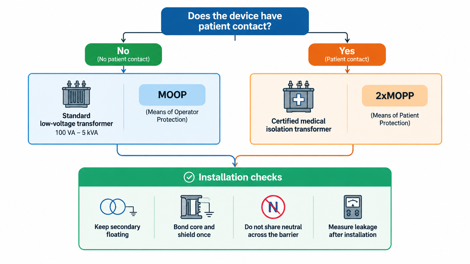 Decision flowchart for selecting isolation for medical equipment, branching on whether the device has patient contact into MOOP, 2xMOPP or a certified medical isolation transformer, with installation checks at the end