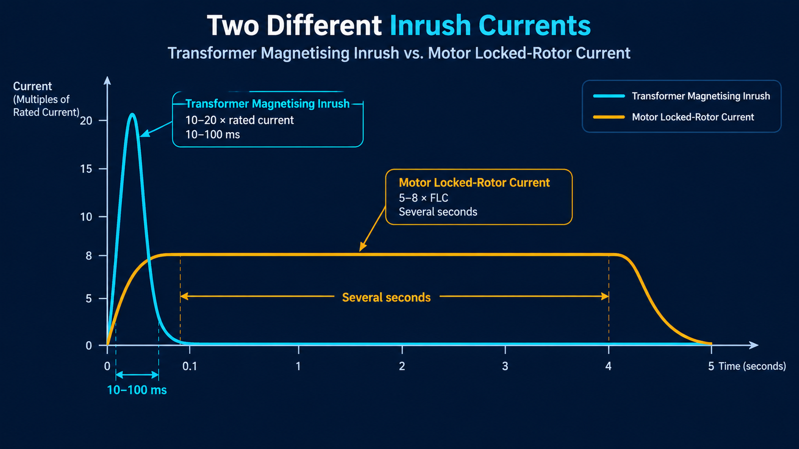 Diagram comparing a transformer magnetising inrush spike lasting about 100 milliseconds with a motor locked-rotor current plateau lasting several seconds, plotted on the same current-versus-time axis
