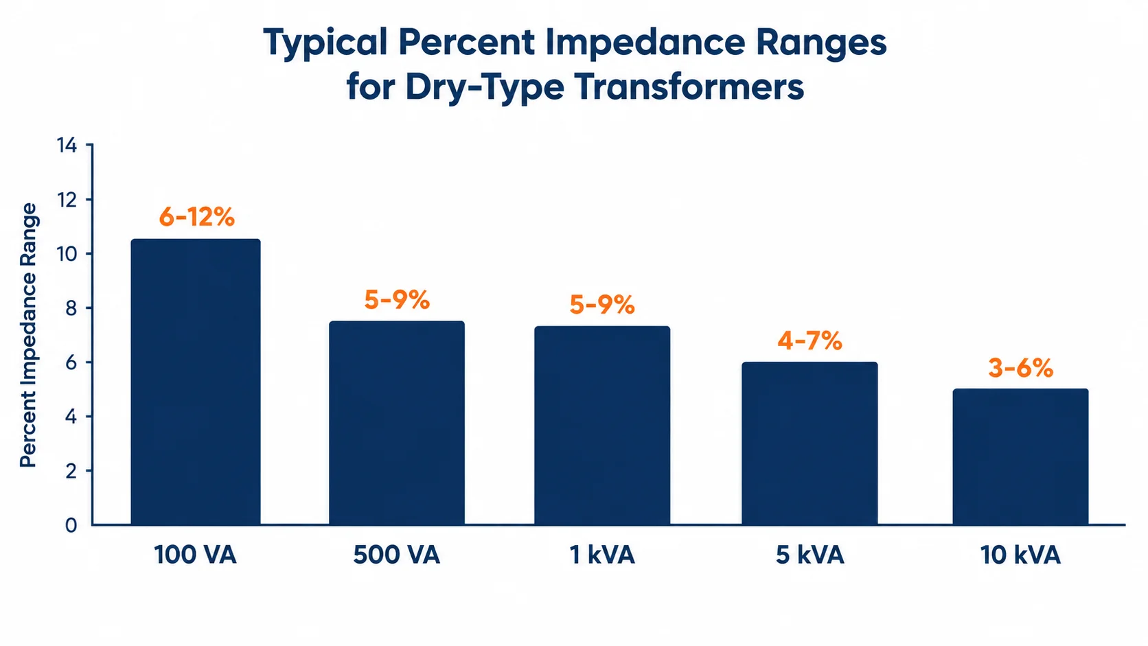 Bar chart of typical percent impedance ranges for 100 VA, 500 VA, 1 kVA, 5 kVA and 10 kVA dry-type transformers