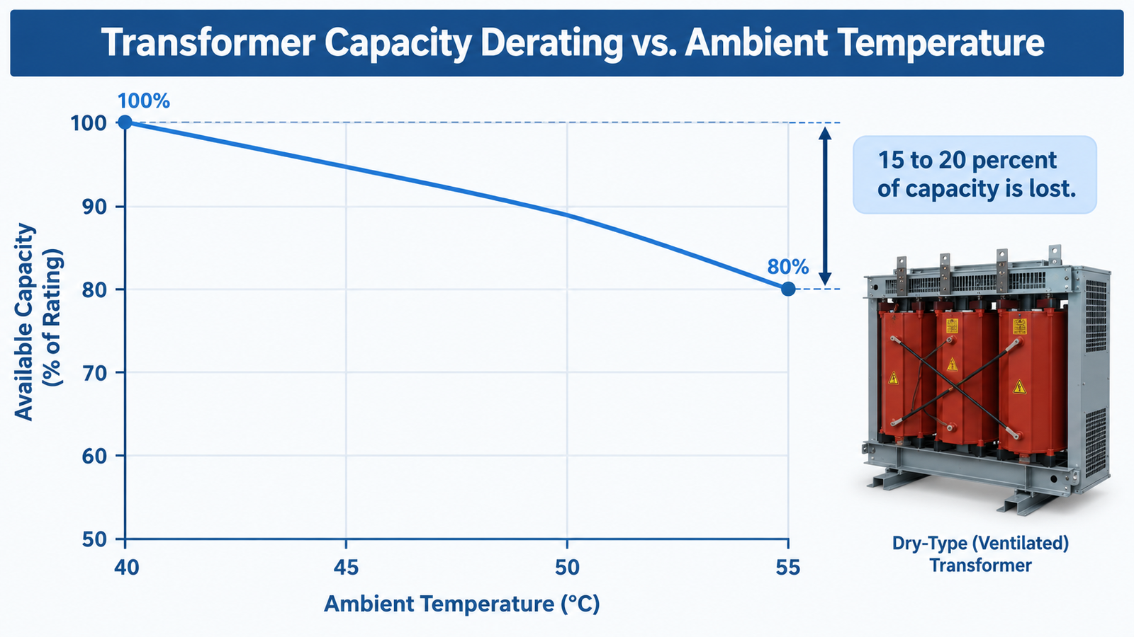 Chart showing transformer capacity derating against ambient temperature from 40 to 55 degrees Celsius and against non-linear load